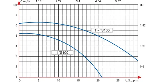 پمپ سیرکولاتور 1/4 1 اینچ ارس مدل S100