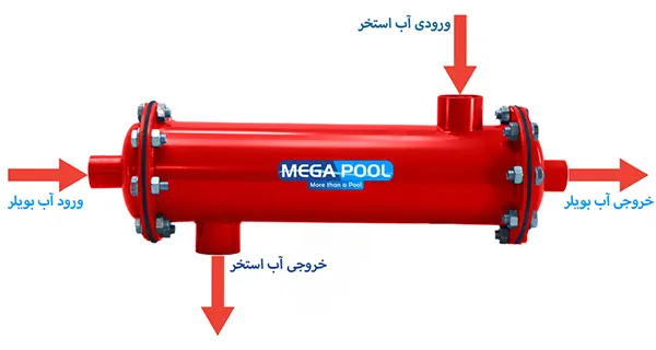 مبدل حرارتی فلنچی مگاپول مدل MPH-60