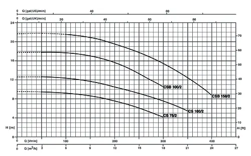 پمپ سانتریفیوژ تکفاز پنتاکس مدل CS-100/2