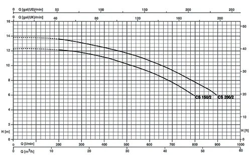 پمپ سانتریفیوژ سه فاز پنتاکس مدل CST-150/2