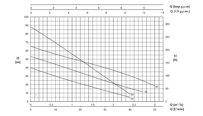 الکتروپمپ محیطی سه فاز پنتاکس مدل PMT-90