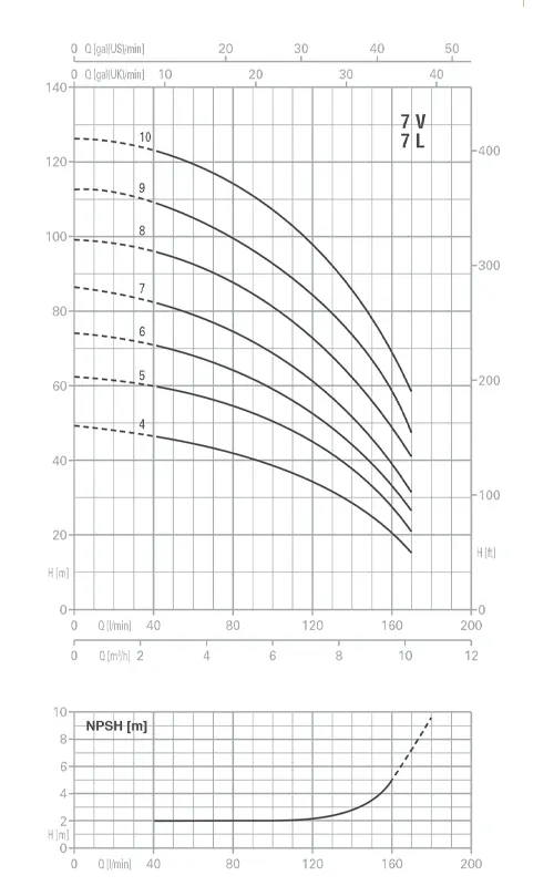 الکتروپمپ طبقاتی عمودی سه فاز پنتاکس مدل U7/V/L-250/5T