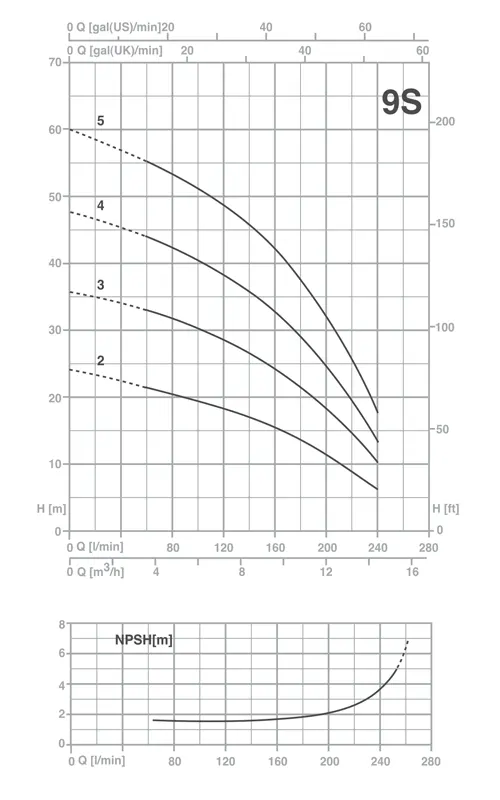 الکتروپمپ طبقاتی افقی سه فاز پنتاکس مدل U9S-150/3T