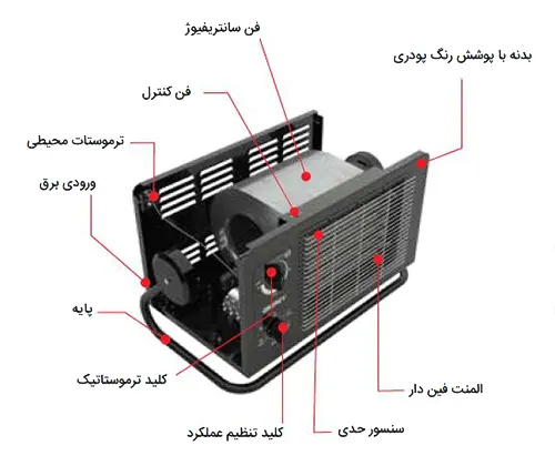 اجزای هیتر برقی تکفاز فن‌دار انرژی مدل EH0045