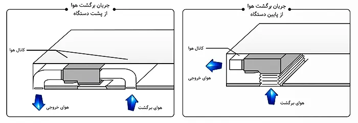 امکان انتخاب هوای برگشتی از زیر یا پشت داکت اسپلیت 54000 فول اینورتر میدیا مدل IDR3-X160