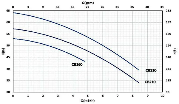 نمودار پمپ آب خانگی دو پروانه سمنان انرژی مدل CB210