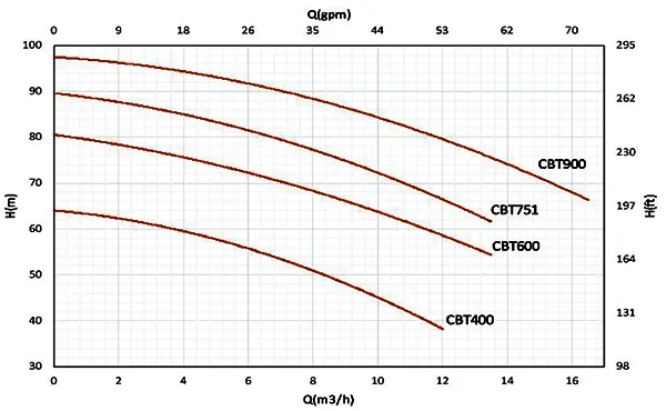 نمودار پمپ آب سهفاز دو پروانه سمنان انرژی مدل CBT600