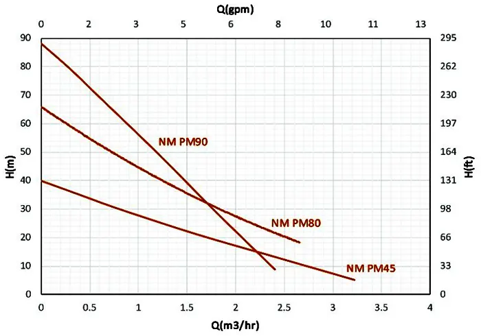 نمودار عملکرد پمپ آب خانگی محیطی سمنان انرژی مدل PMT80